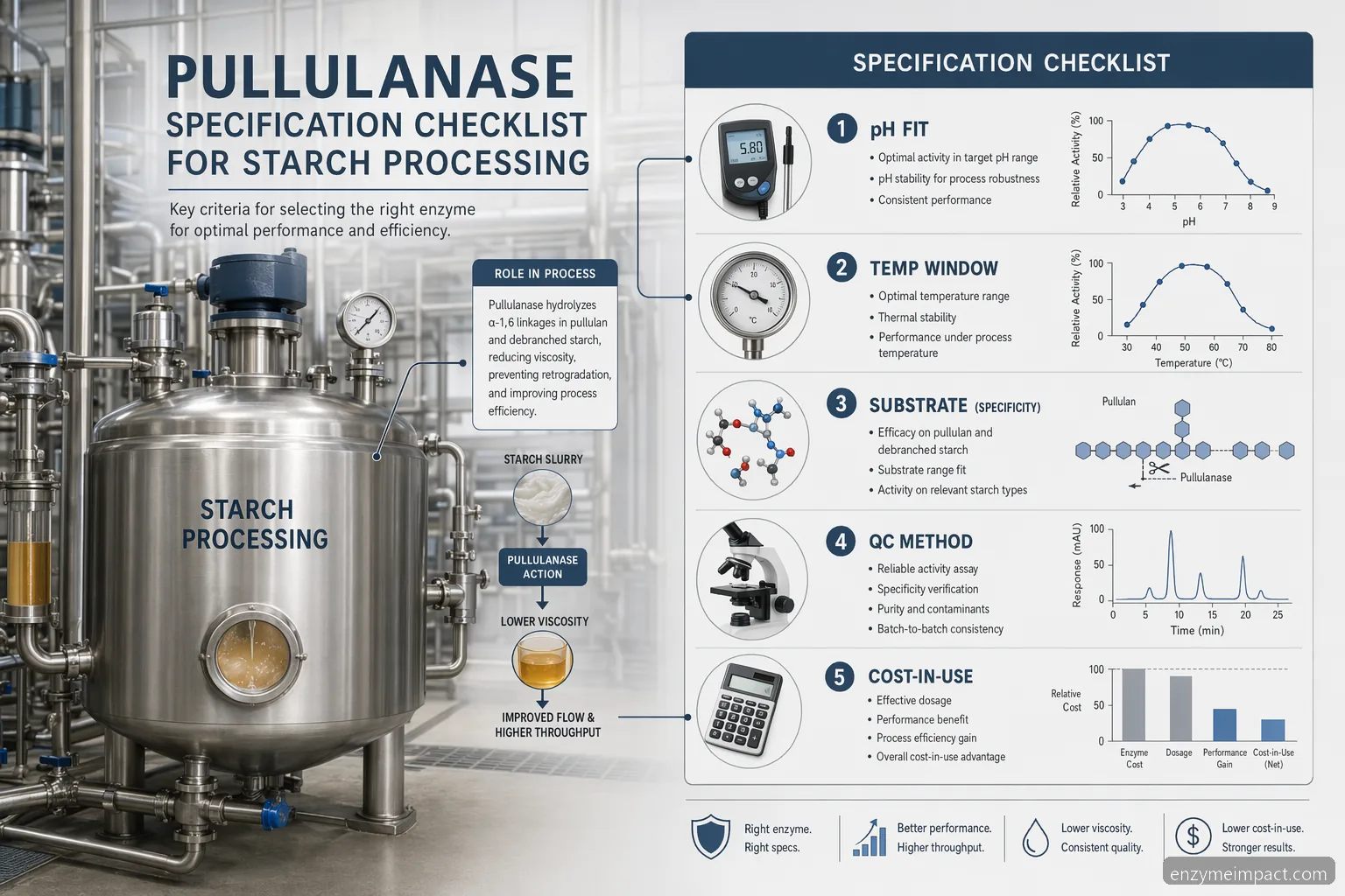pullulanase 응용 사양 체크리스트로, 전분 가공의 pH, 온도, 기질, QC, 원가 요소를 포함