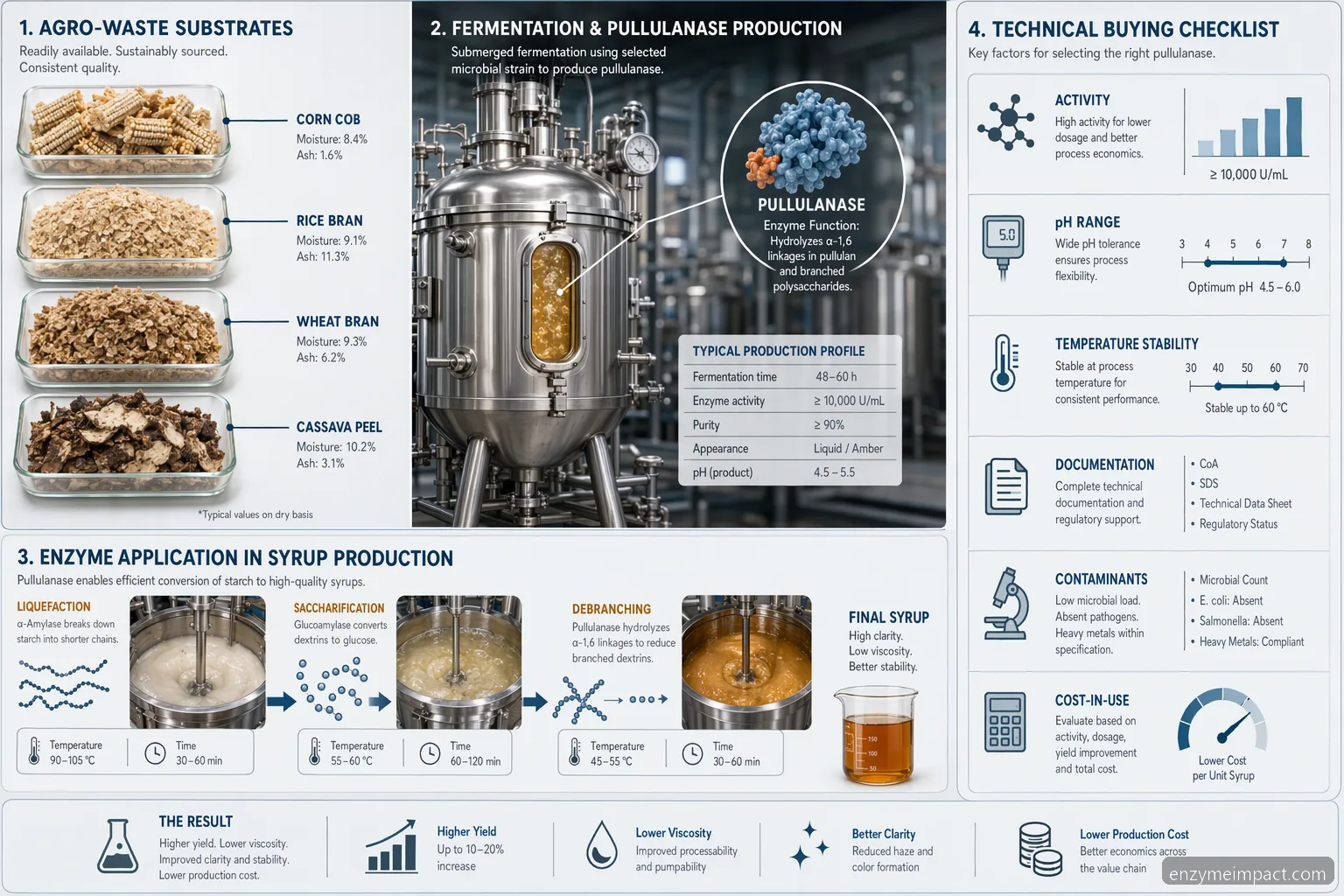 La production de pullulanase avec différents déchets agroalimentaires comme substrat : checklist des matières premières, spécifications et validation du sirop.